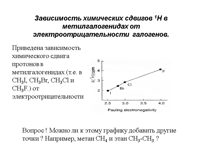 Зависимость химических сдвигов 1Н в метилгалогенидах от электроотрицательности  галогенов. Приведена зависимость химического сдвига